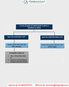 GST on sale of fixed assets GST on sale of fixed assets