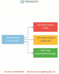 Inverted Duty Structure under GST Inverted Duty Structure under GST