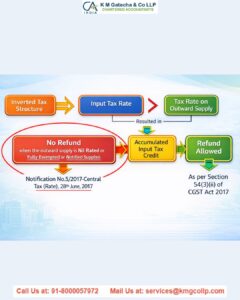 Inverted Duty Structure under GST Inverted Duty Structure under GST