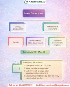 Leave Encashment - Tax Exemption, Calculation & Formula With Example, Rules Leave Encashment – Tax Exemption, Calculation & Formula With Example, Rules
