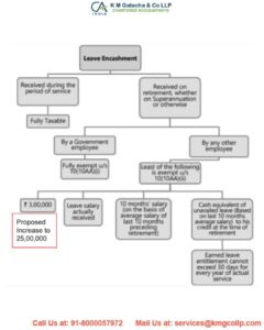 Leave Encashment - Tax Exemption, Calculation & Formula With Example, Rules Leave Encashment – Tax Exemption, Calculation & Formula With Example, Rules