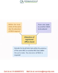 Requirements for Changing a Company's Registered Office Requirements for Changing a Company’s Registered Office