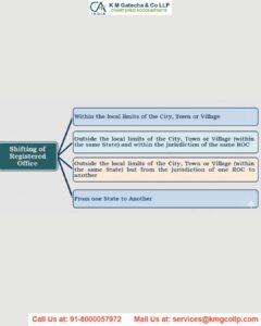 Shifting of registered office within local limits of same city, village or town Shifting of registered office within local limits of same city, village or town_