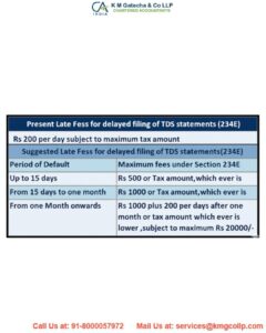 TDS return late filing penalty and fees 