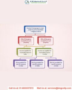 Taxation of Charitable/Religious Trust Taxation of CharitableReligious Trust