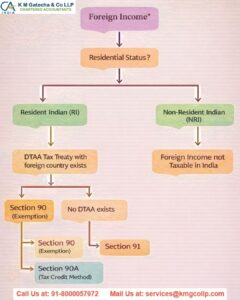 Withholding tax rates as per DTAA Withholding tax rates as per DTAA