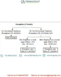 All about gratuity exemption -10(10d) under income tax gratuity exemption -10(10d) under income tax
