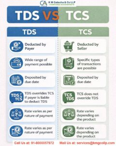 All about TDS and TCS under GST All about TDS and TCS under GST
