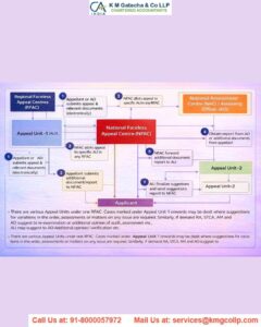 Faceless appeal scheme Faceless appeal scheme