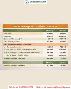 Income Tax deduction for house rent House Rent Deduction in Income Tax