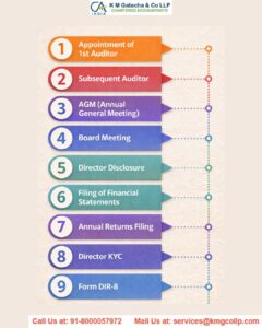 Mandatory compliance for Private Limited Company Mandatory compliance for Private Limited Company