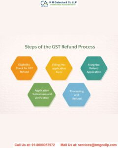 Situations of GST refund and process Situations of GST refund and process