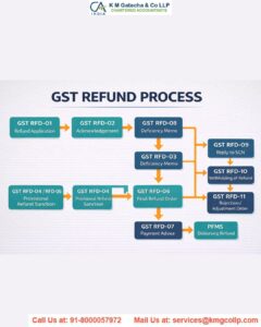 Situations of GST refund and process Situations of GST refund and process