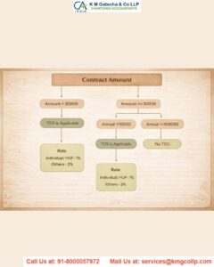 TDS u/s 194C on payment to transporter TDS u/s 194C on payment to transporter