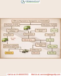 TDS u/s 194C on payment to transporter TDS u/s 194C on payment to transporter