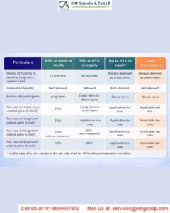 Short term capital gain on sale of equity shares Short term capital gain on sale of equity shares