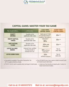 Short term capital gain on sale of equity shares Short term capital gain on sale of equity shares
