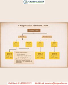 Trust registration as per Income Tax Act 1961 Trust registration as per Income Tax Act 1961