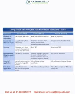 LOWER DEDUCTION CERTIFICATE OF TDS LOWER DEDUCTION CERTIFICATE OF TDS