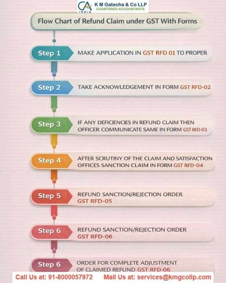 GST Refund on Corrugated Boxes in 2026 – Complete IDS Refund Guide (GST 2.0) GST Refund on Corrugated Boxes in 2026 – Complete IDS Refund Guide (GST 2.0)