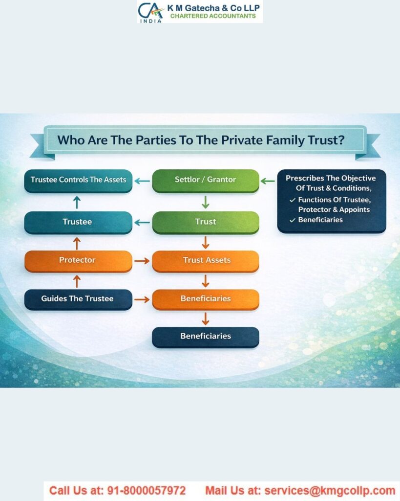 Simple Guide to Family Trust and Private Trust Registration in India Simple Guide to Family Trust and Private Trust Registration in India