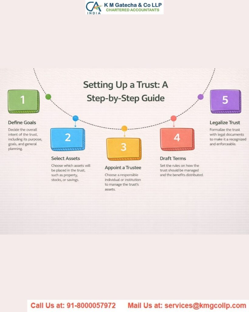 Private Trust in India: A Step-by-Step Legal Guide for Asset Protection and Estate Planning Private Trust in India: A Step-by-Step Legal Guide for Asset Protection and Estate Planning