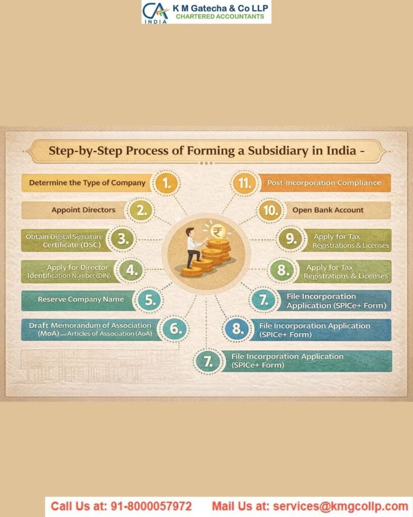 Process and Provisions for Incorporation of a Subsidiary Company in India Process and Provisions for Incorporation of a Subsidiary Company in India