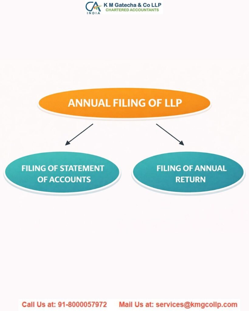 Annual Compliance of LLP Annual Compliance of LLP