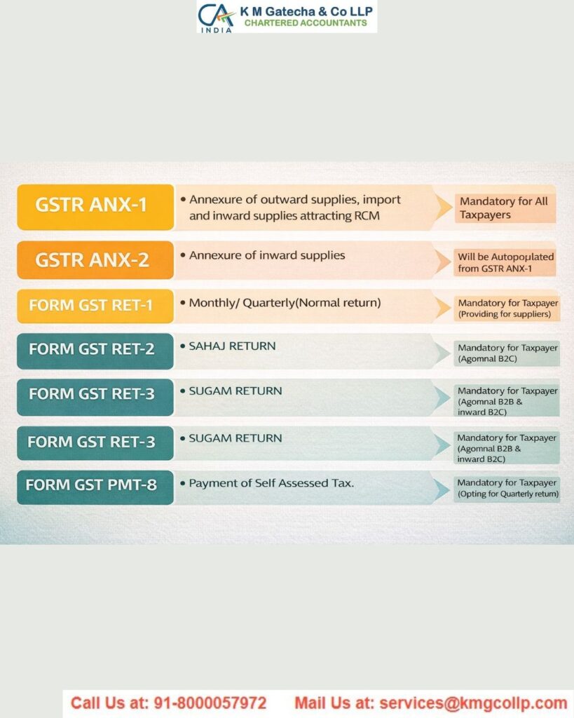 GST Refund on Corrugated Boxes in 2026 – Complete IDS Refund Guide (GST 2.0) GST Refund on Corrugated Boxes in 2026 – Complete IDS Refund Guide (GST 2.0)