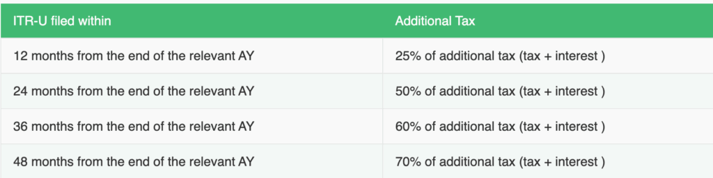 ITR-U (Updated Return): Meaning, Deadline, Eligibility & How to File (2026) ITR-U (Updated Return): Meaning, Deadline, Eligibility & How to File (2026)