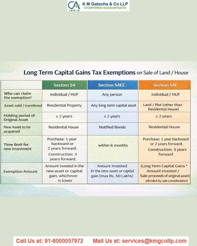 Capital Gains Tax for NRIs in India: Complete Guide Capital Gains Tax for NRIs in India: Complete Guide