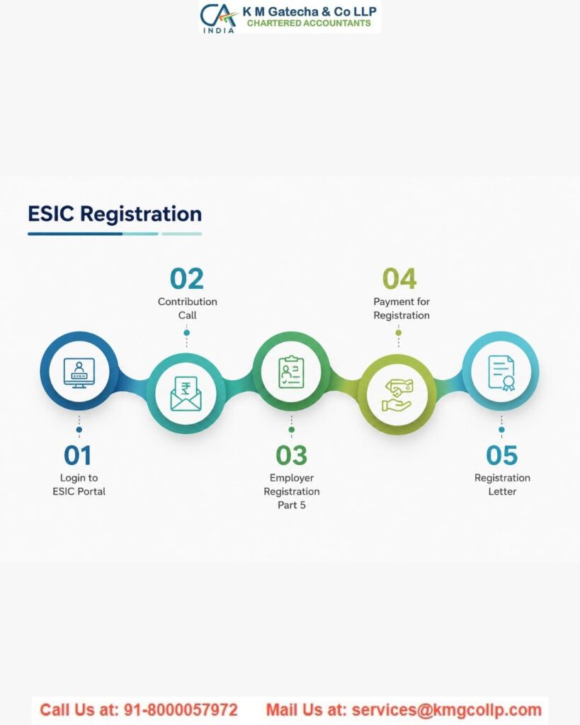 ESIC Registration: Process, Benefits & Required Documents ESIC Registration: Process, Benefits & Required Documents