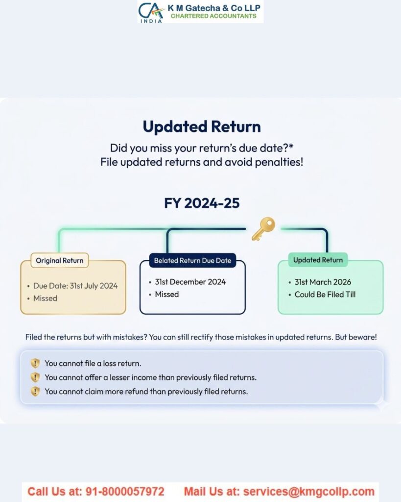 ITR-U (Updated Return): Meaning, Deadline, Eligibility & How to File (2026) ITR-U (Updated Return): Meaning, Deadline, Eligibility & How to File (2026)