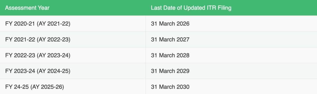 ITR-U (Updated Return): Meaning, Deadline, Eligibility & How to File (2026) ITR-U (Updated Return): Meaning, Deadline, Eligibility & How to File (2026)