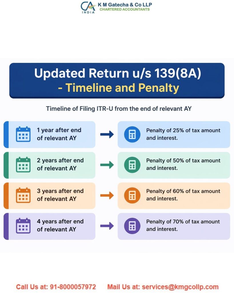 Section 139(8A) of the Income Tax Act: Updated Return Explained Section 139(8A) of the Income Tax Act: Updated Return Explained
