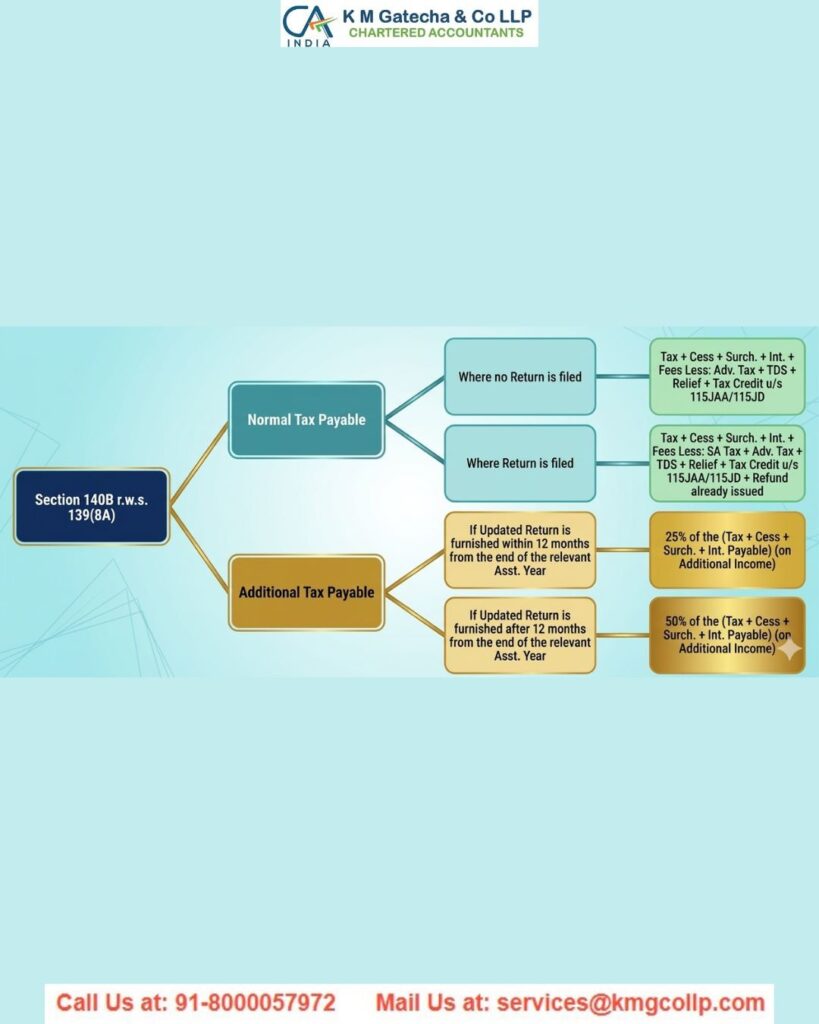 Updated Return u/s 139(8A) – A Complete Overview of the New Return System Updated Return u/s 139(8A) – A Complete Overview of the New Return System