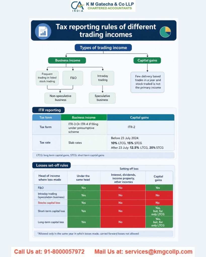 Is F&O Income Business Income? Here’s What You Need to Know Is F&O Income Business Income? Here’s What You Need to Know