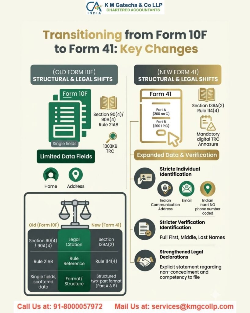 Form 10F to Form 41: India’s New Income Tax DTAA Compliance Era Explained Form 10F to Form 41: India’s New Income Tax DTAA Compliance Era Explained