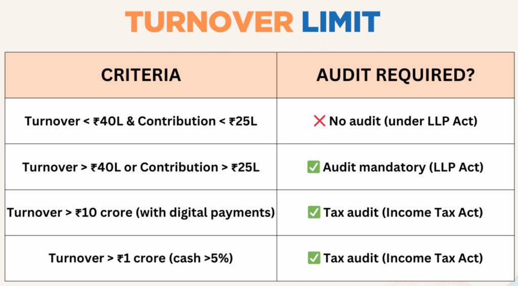 LLP Turnover Limits & Tax Audit Requirements in India Explained LLP Turnover Limits & Tax Audit Requirements in India Explained