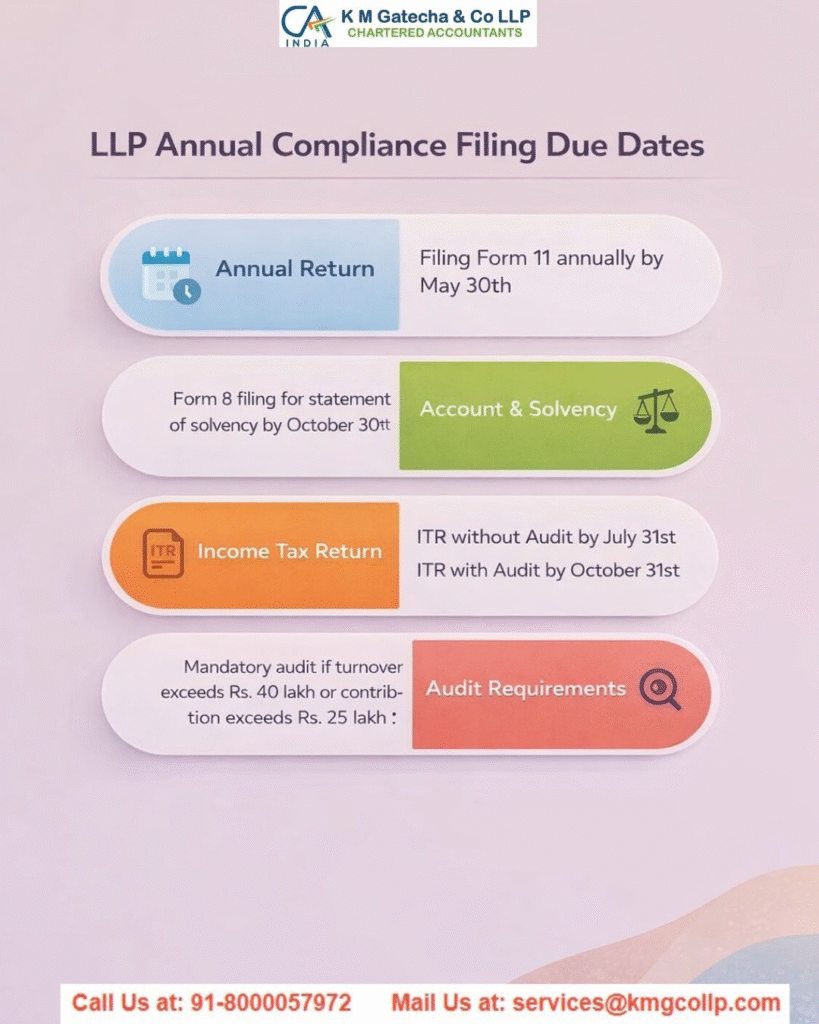 LLP Turnover Limits & Tax Audit Requirements in India Explained LLP Turnover Limits & Tax Audit Requirements in India Explained