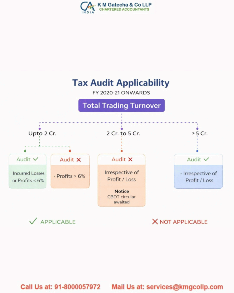 LLP Turnover Limits & Tax Audit Requirements in India Explained LLP Turnover Limits & Tax Audit Requirements in India Explained