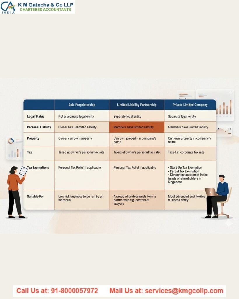 Private Limited vs LLP vs Sole Proprietorship: Which Business Structure is Best for You? Private Limited vs LLP vs Sole Proprietorship: Which Business Structure is Best for You?