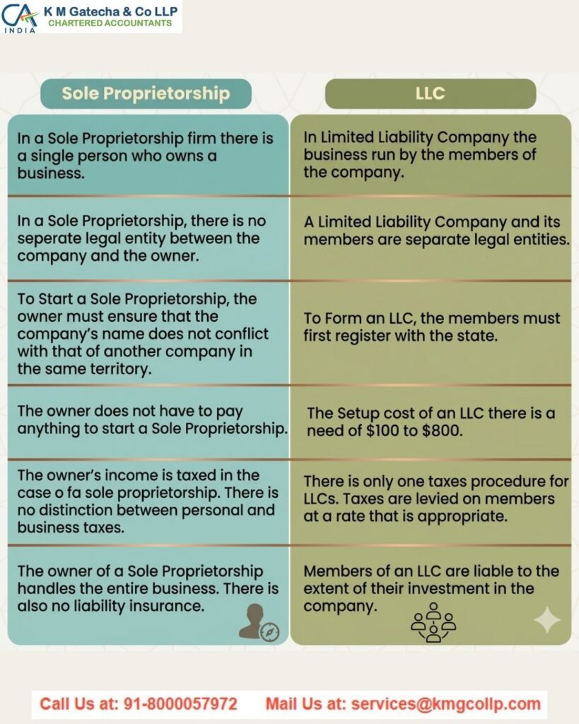 Private Limited vs LLP vs Sole Proprietorship: Which Business Structure is Best for You? Private Limited vs LLP vs Sole Proprietorship: Which Business Structure is Best for You?