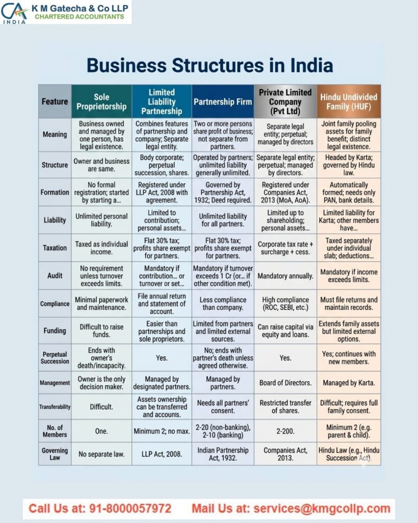 Private Limited vs LLP vs Sole Proprietorship: Which Business Structure is Best for You? Private Limited vs LLP vs Sole Proprietorship: Which Business Structure is Best for You?