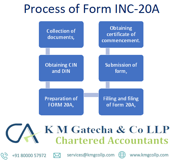 INC-20A Declaration Filing: Rules, Due Date & ROC Compliance INC-20A Declaration Filing: Rules, Due Date & ROC Compliance