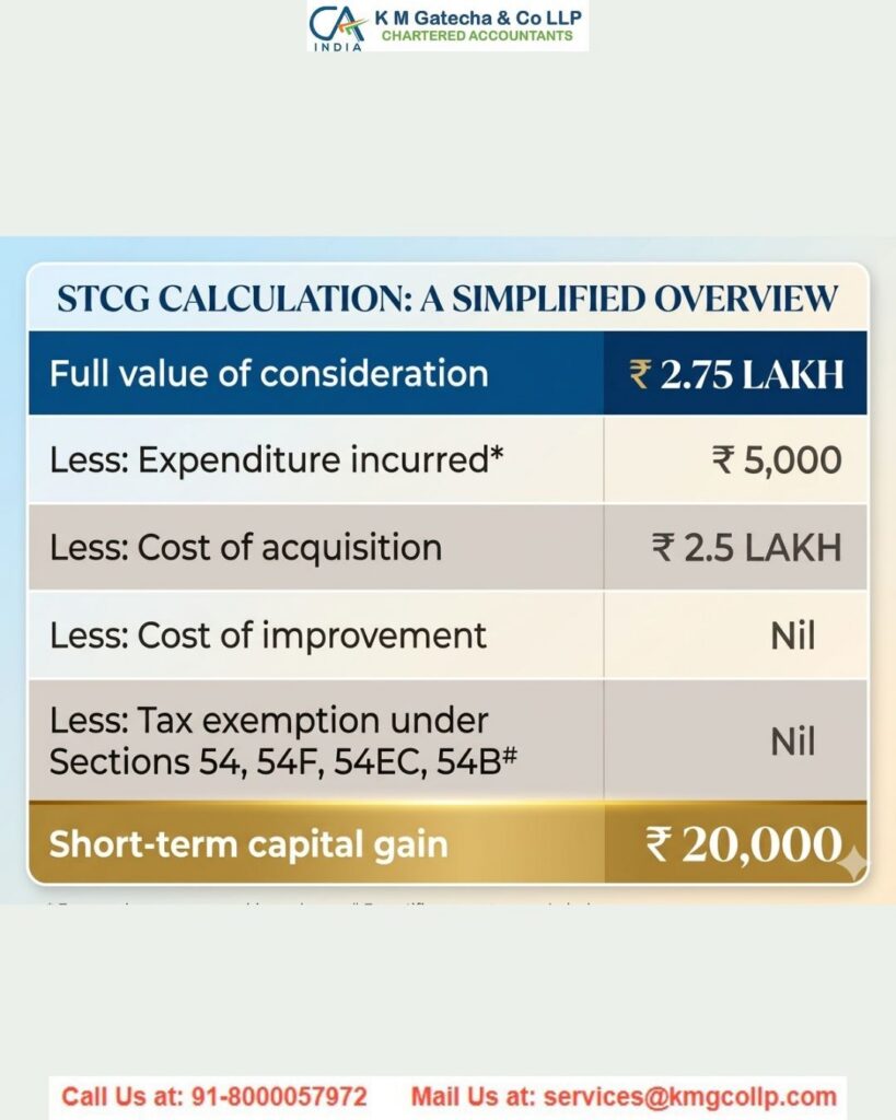 Short-Term Capital Gains Tax on Property – Rates, Calculation and Exemptions Short-Term Capital Gains Tax on Property – Rates, Calculation and Exemptions