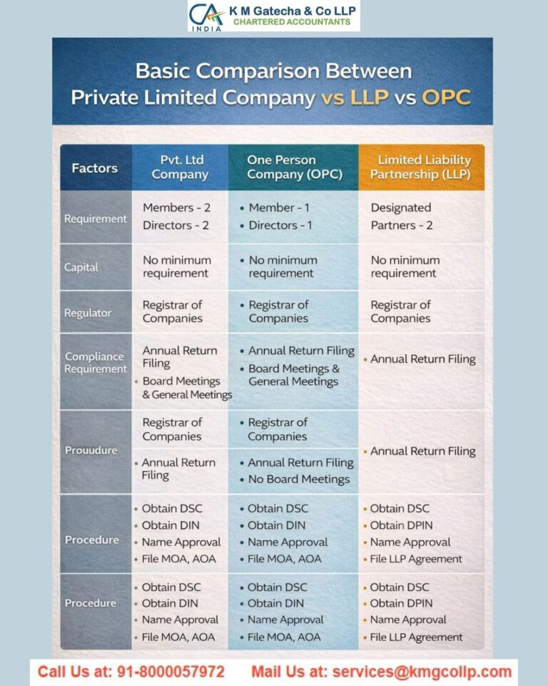 Private Limited Company vs LLP in India: Complete Business Structure Guide Private Limited Company vs LLP in India: Complete Business Structure Guide