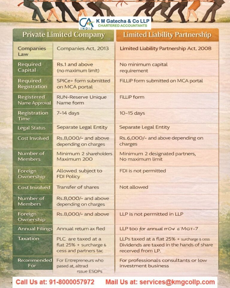 Private Limited Company vs LLP in India: Complete Business Structure Guide Private Limited Company vs LLP in India: Complete Business Structure Guide