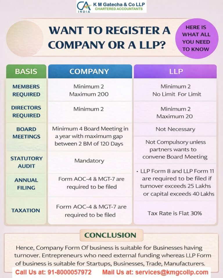 LLP vs Private Limited Company: Tax, Cost & Funding Comparison LLP vs Private Limited Company: Tax, Cost & Funding Comparison