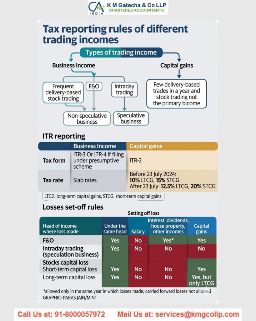 Tax on Intraday Trading in India: Gains, Losses & ITR Rules Tax on Intraday Trading in India: Gains, Losses & ITR Rules